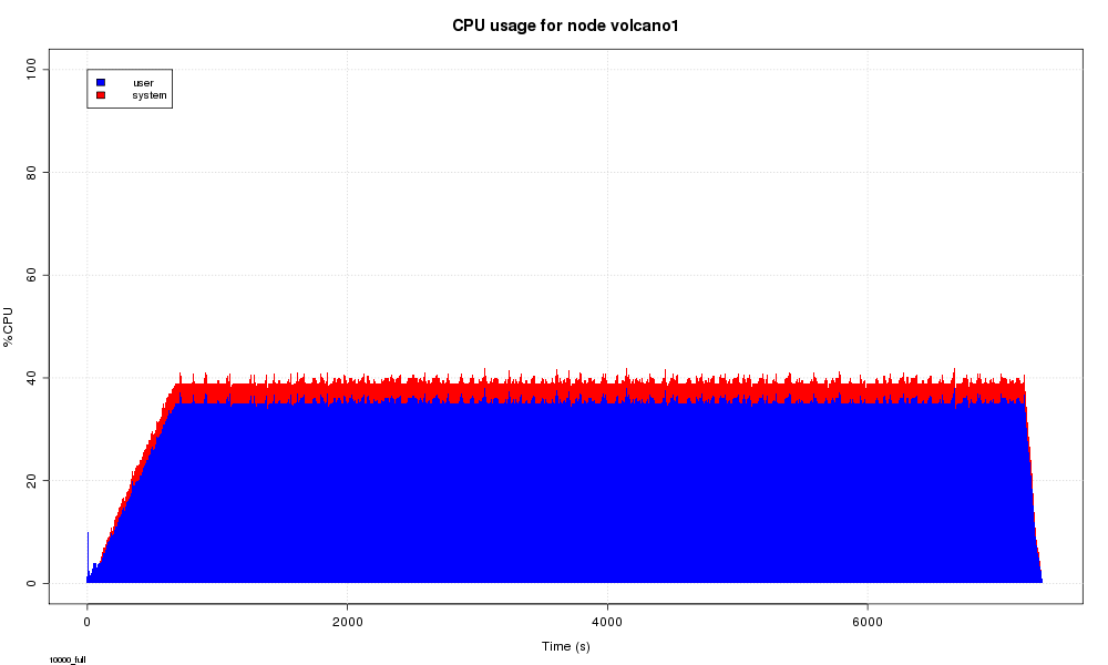 10000 full volcano1 cpu