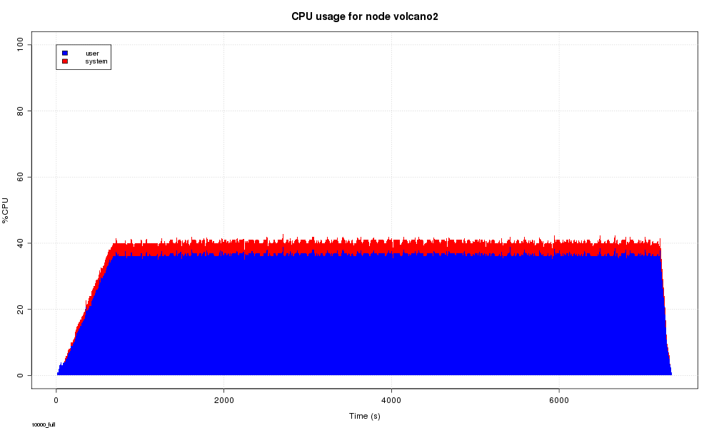 10000 full volcano2 cpu