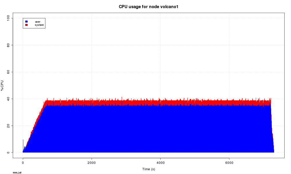 5000 full volcano1 cpu
