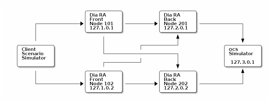 Example fail-over testing environment