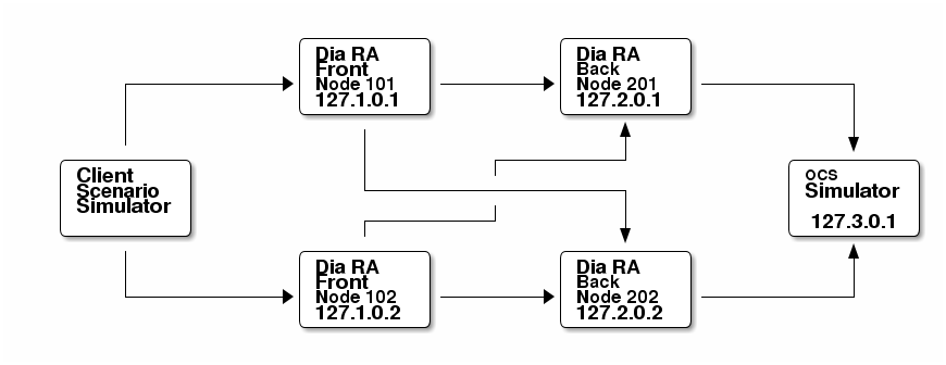 Example fail-over testing environment