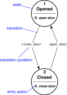 225px Finite state machine example with comments.svg
