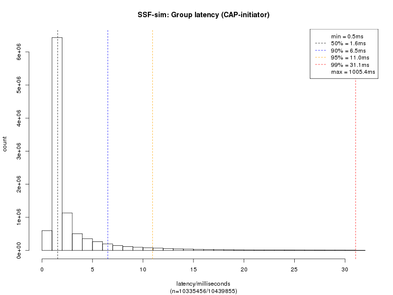 2.1 CAP SSF sim CAP initiator latency