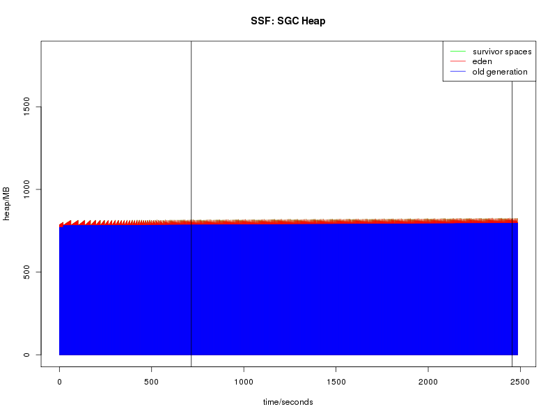 2.1 CAP SSF sgc heap