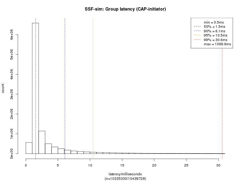 2.2 CAP SSF sim CAP initiator latency