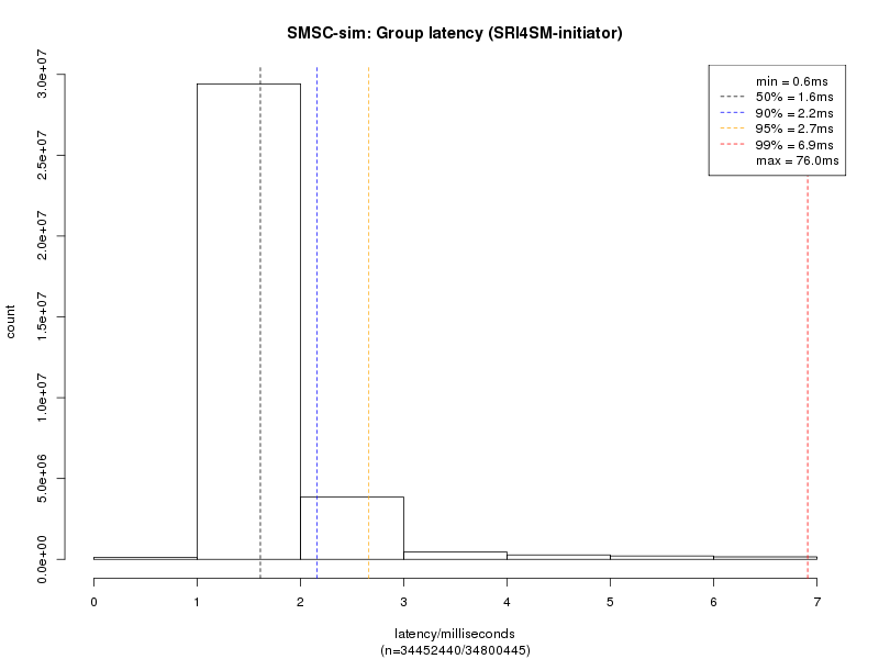 1.1 MAP SMSC sim SRI4SM initiator latency