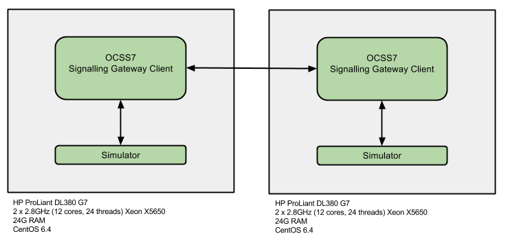 OCSS7 benchmarks hardware