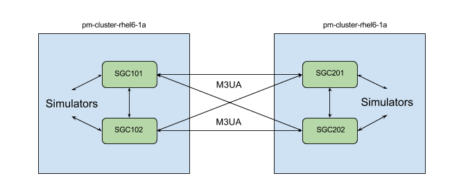 OCSS7 benchmarks hardware
