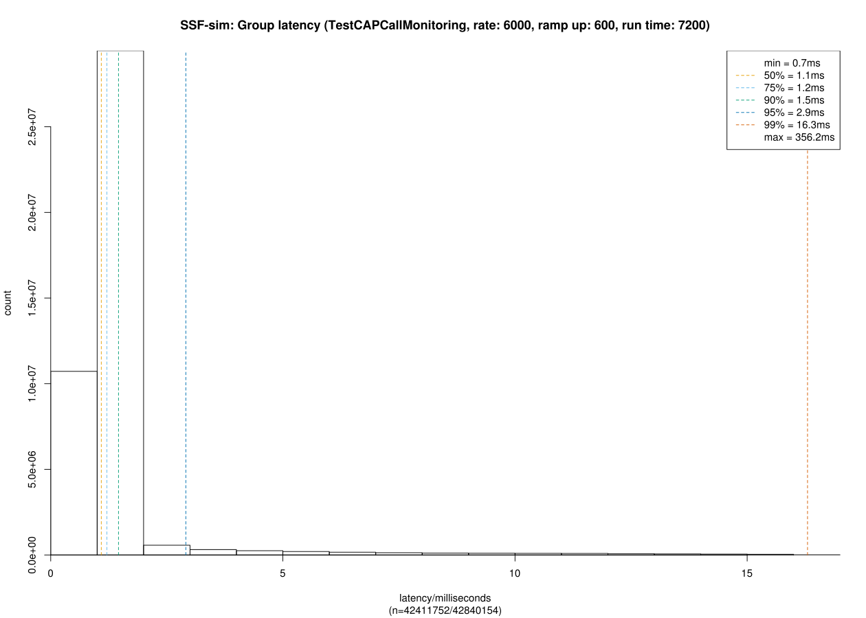 cap SSF sim latency