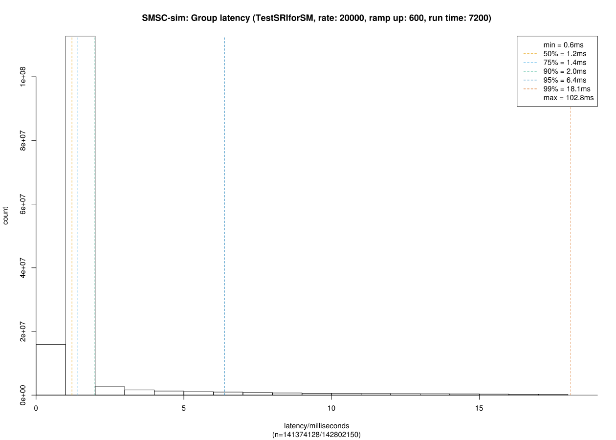 map SMSC sim latency