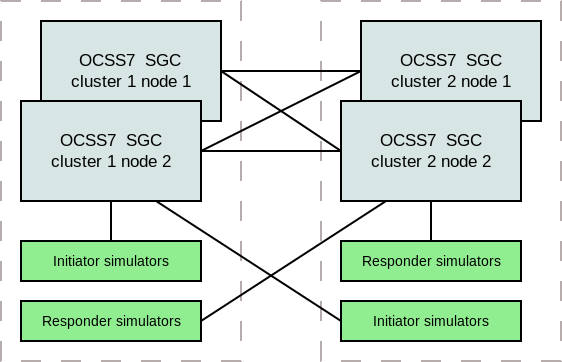 OCSS7 benchmarks hardware