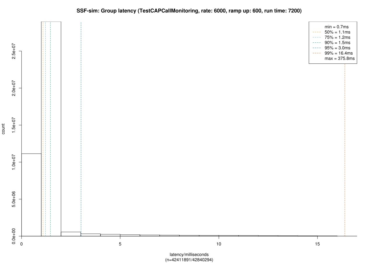 cap SSF sim latency