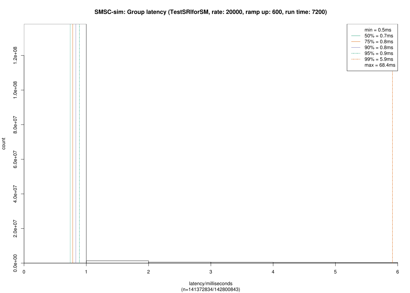 map SMSC sim latency