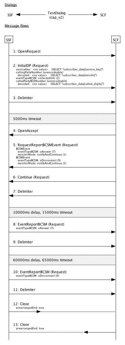 TestCAPCallMonitoring