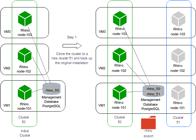 cluster migration step1