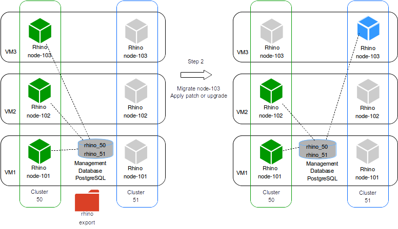 cluster migration step2