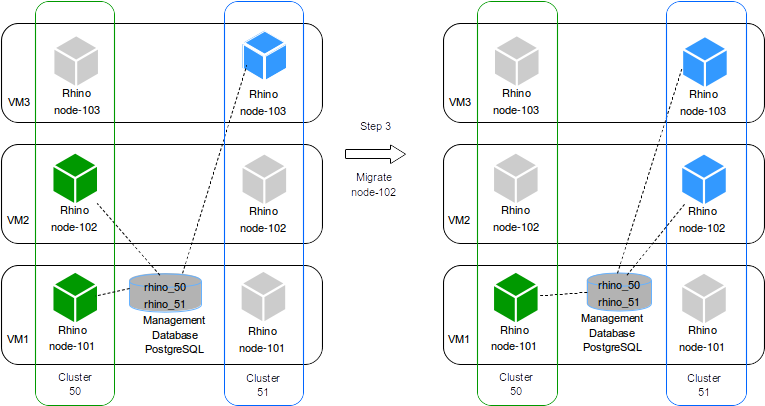 cluster migration step3