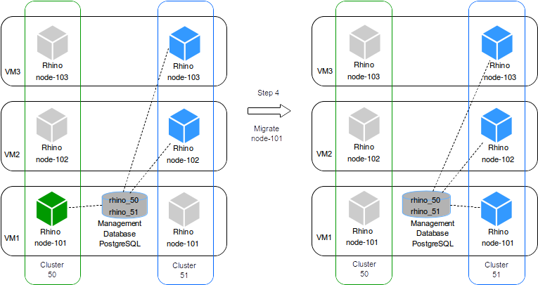 cluster migration step4