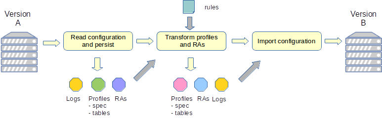 data transformation