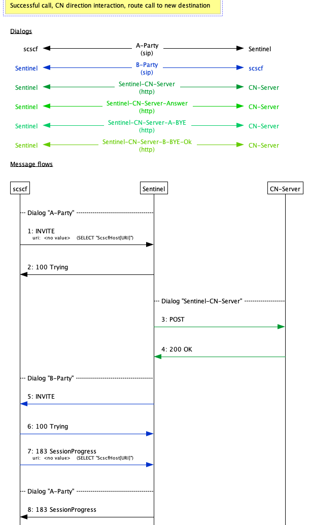 cn01005 successful call direction route 1