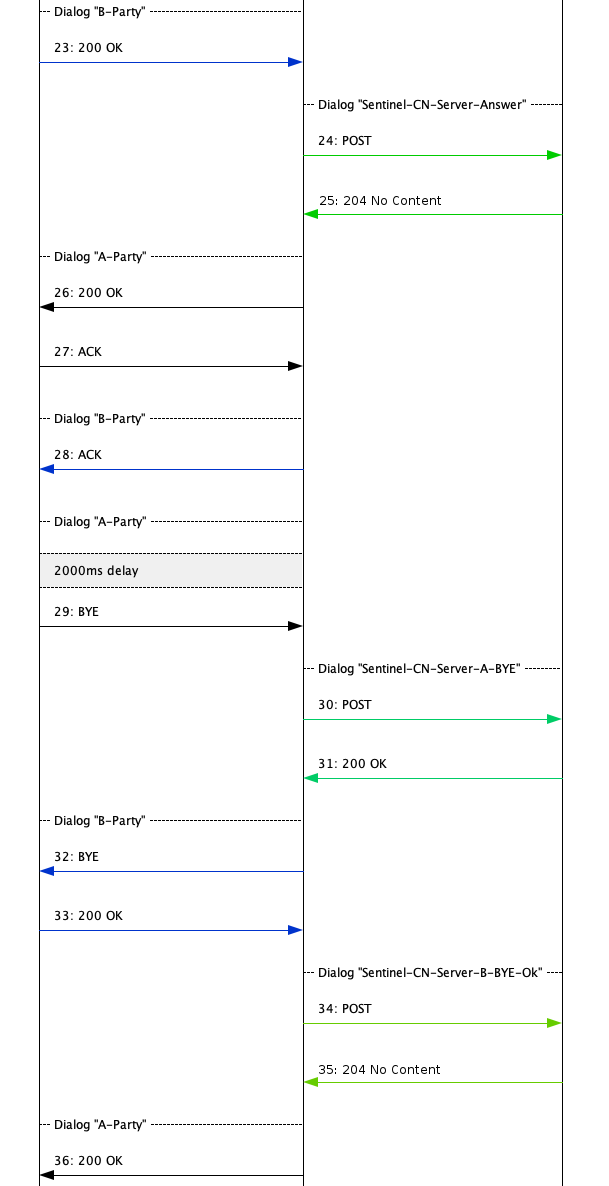 cn01005 successful call direction route 3