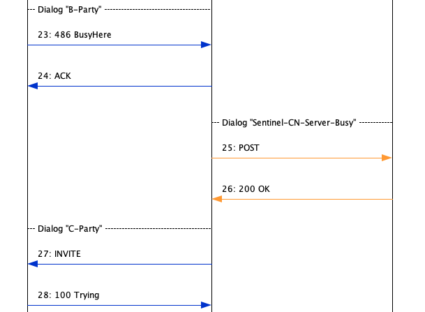 cn01006 successful call forward on busy 3