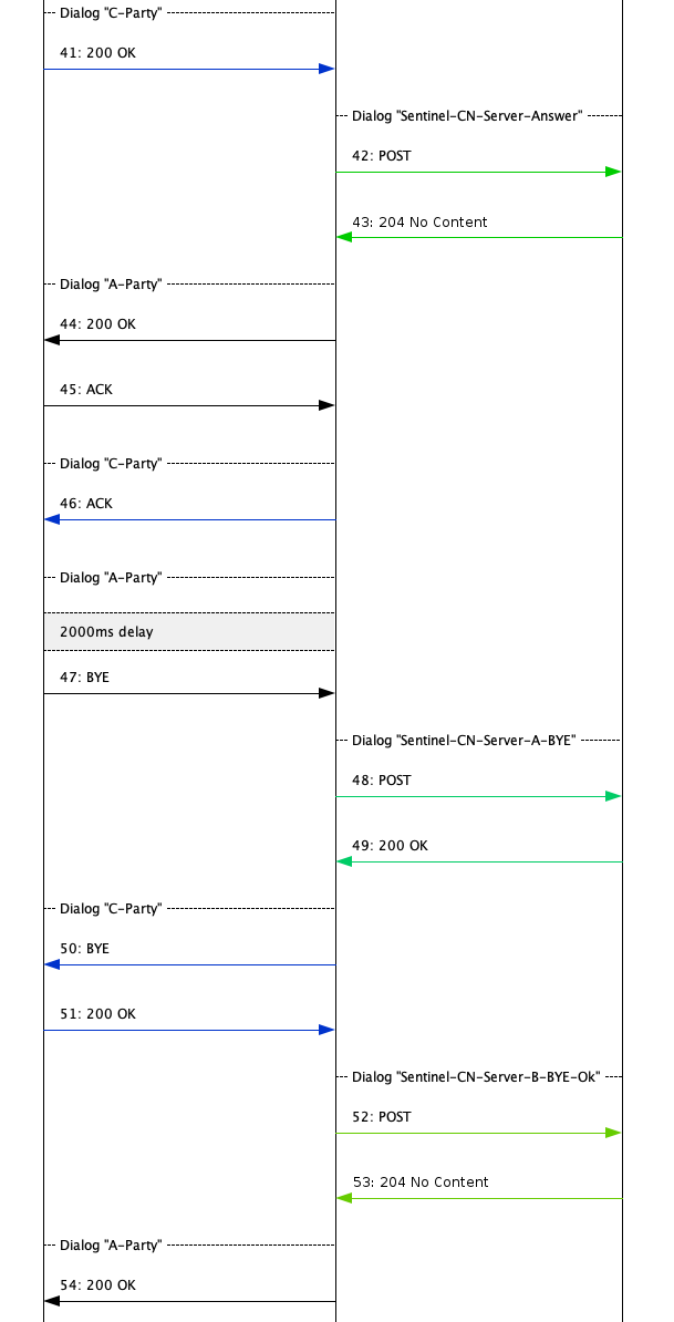 cn01006 successful call forward on busy 5