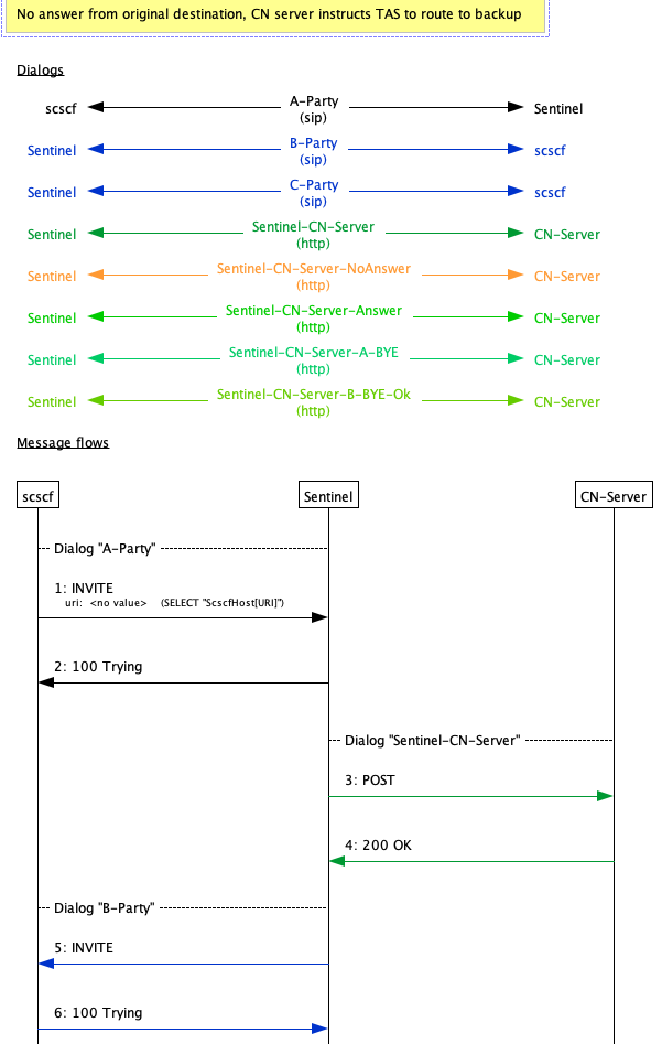 cn01007 successful call forward on no answer 1