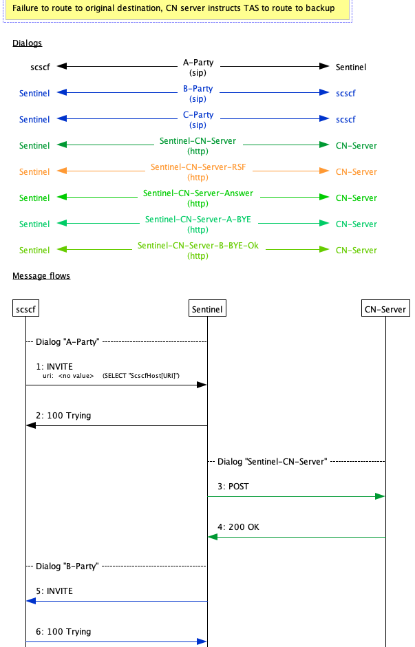 cn01008 successful call forward on rsf 1