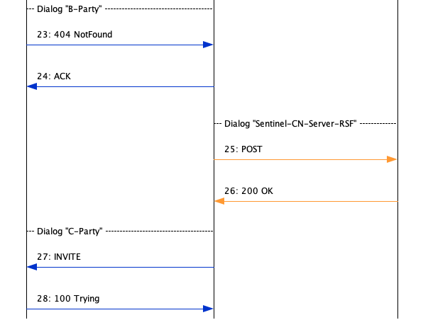 cn01008 successful call forward on rsf 3