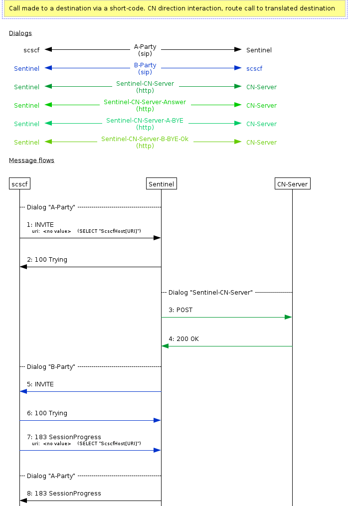 cn01009 successful call direction number translation 1