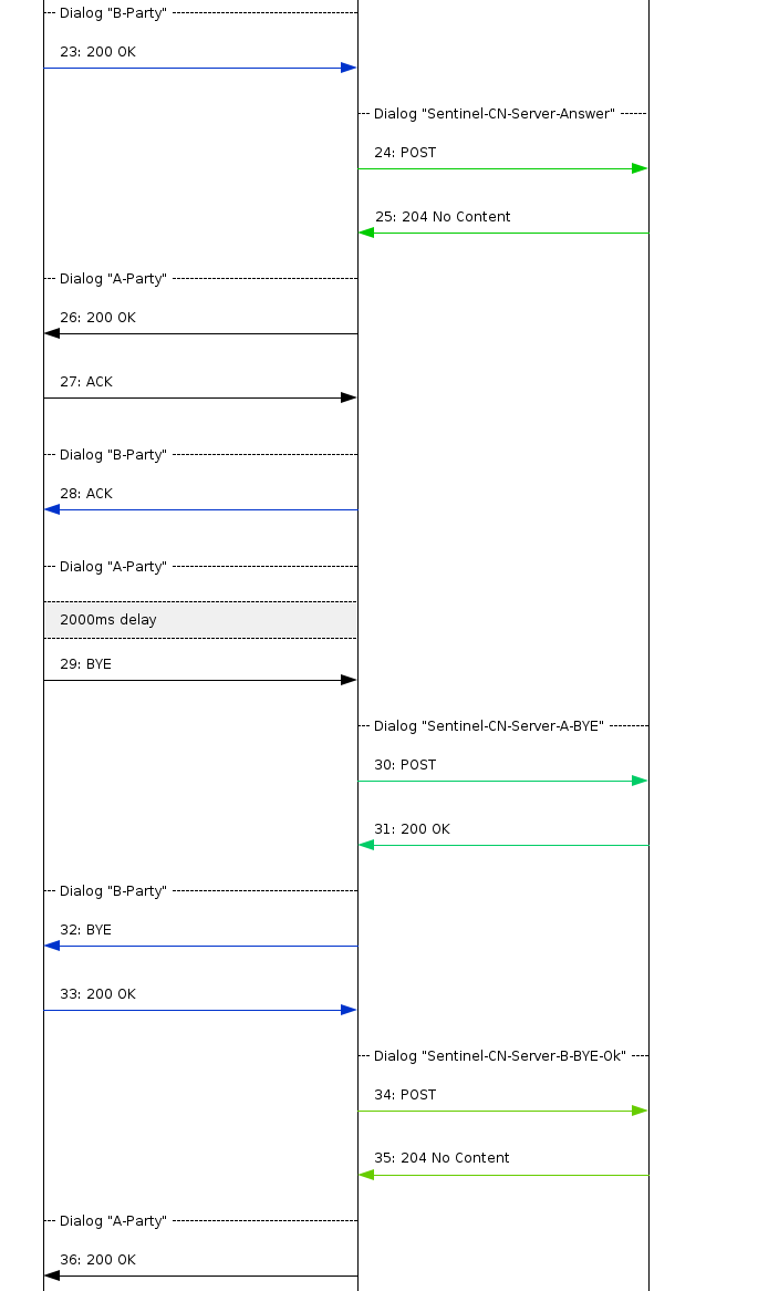 cn01009 successful call direction number translation 3