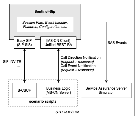 REST Demonstration Setup