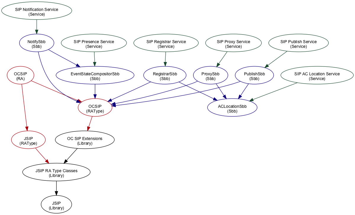 SipExamples least detail