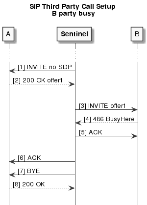 sip-third-party-call-setup-b-busy