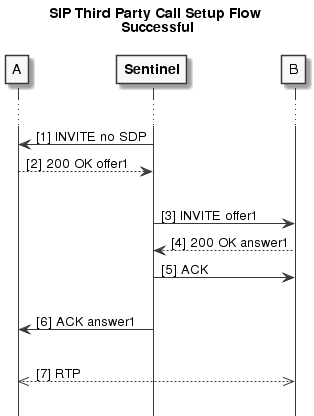 sip-third-party-call-setup-success