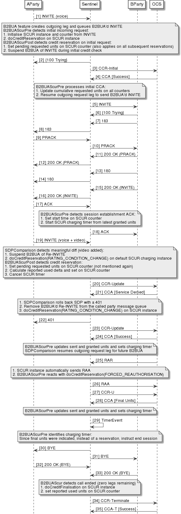 Address Lists b2bua-scur-sdp-rollback-rar