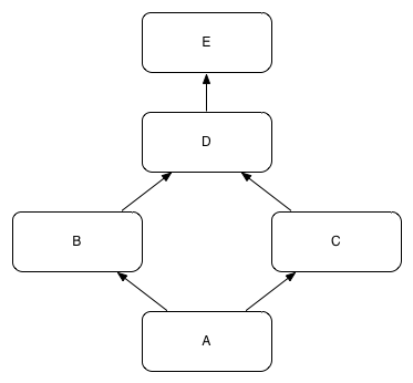 configurer dependency