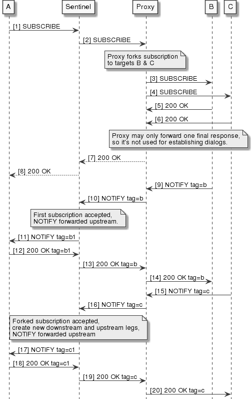 subscribe-downstream-forking-accepted