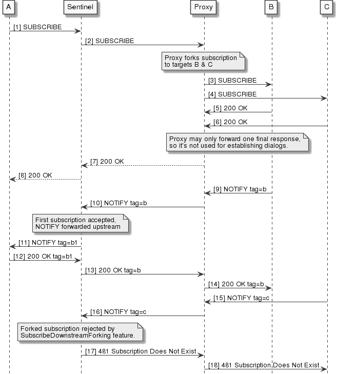 subscribe-downstream-forking-rejected
