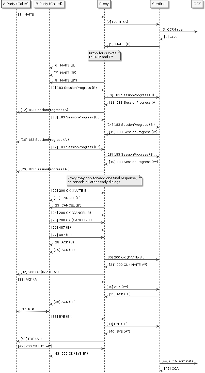 sip-downstream-forking-answers