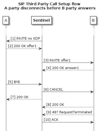 sip-third-party-call-setup-a-disconnects
