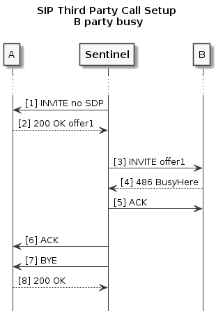 sip-third-party-call-setup-b-busy