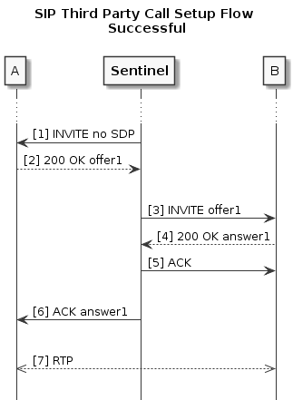 sip-third-party-call-setup-success