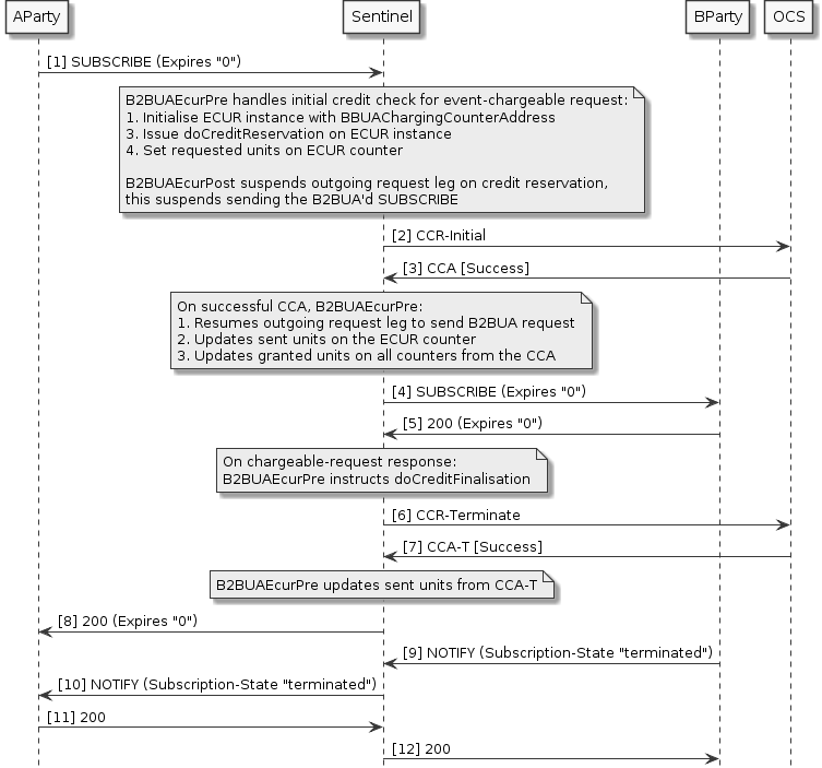 Address Lists b2bua-ecur