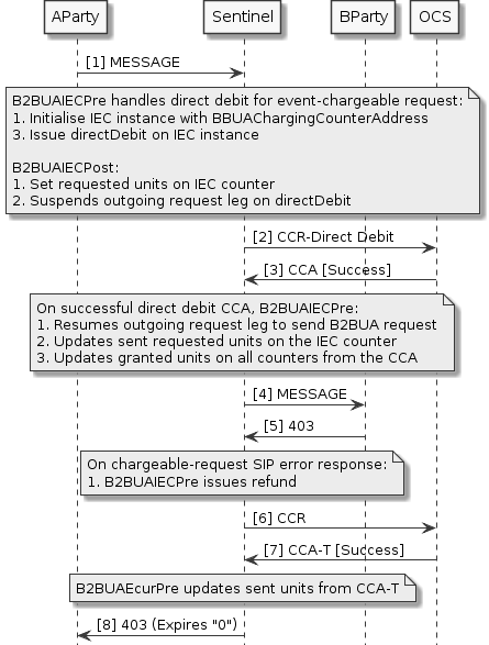 Address Lists b2bua-iec-refund