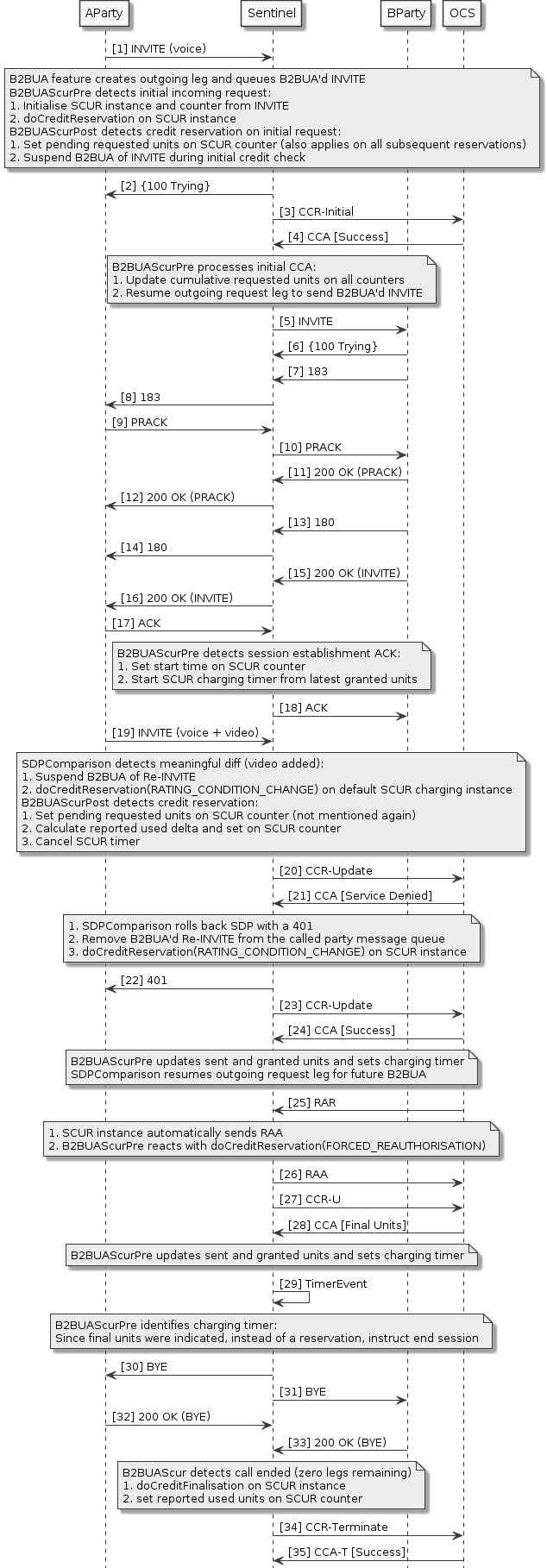 Address Lists b2bua-scur-sdp-rollback-rar