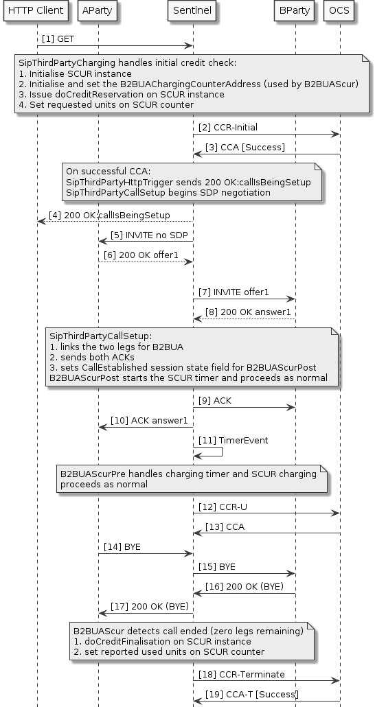 Address Lists thirdparty-b2bua-scur
