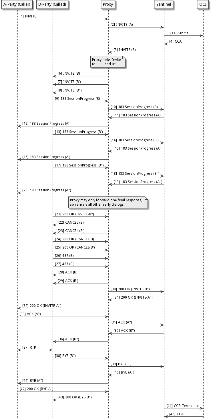 sip-downstream-forking-answers