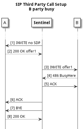 sip-third-party-call-setup-b-busy
